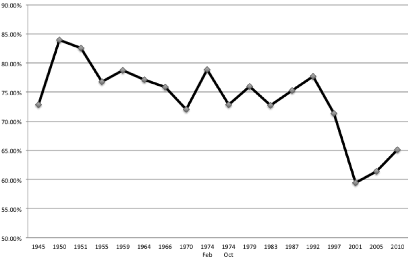 Figure 1: General election turnout since 1945