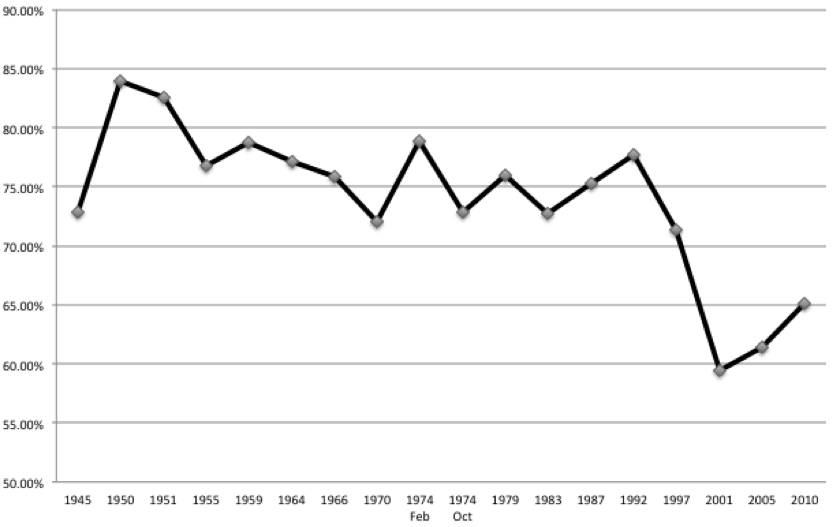 Figure 1: General election turnout since 1945