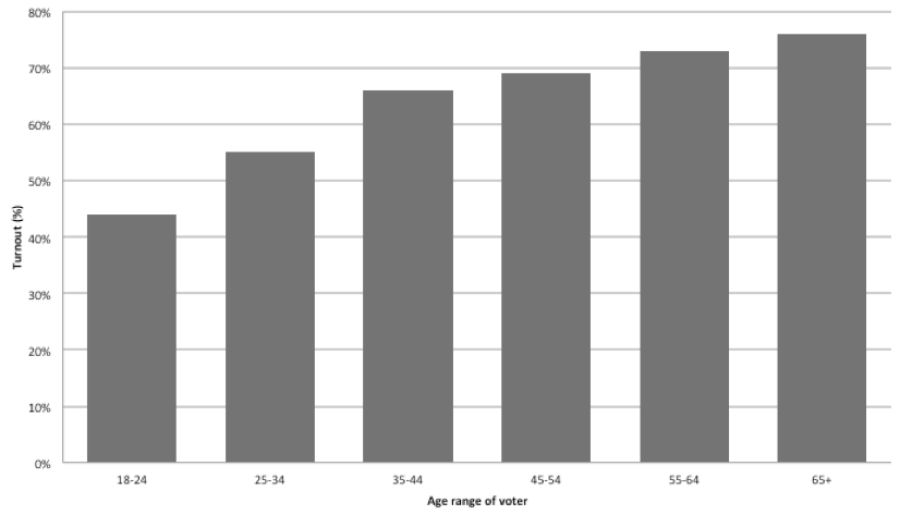 Figure 2: turnout at the 2010 general election based on age
