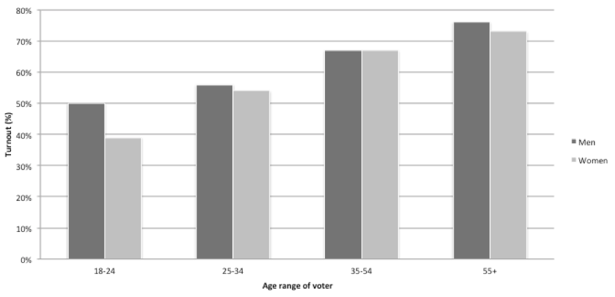 Figure 3: turnout at the 2010 general election based on sex
