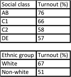 Table 1: turnout at the 2010 general election based on social class (based on occupation) and ethnic group